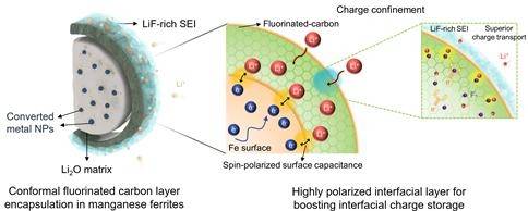 고극성 불소화 탄소층이 도입된 망간-철 산화물 음극재의  계면 공간 전하 저장 향상 및 안정적인 고체 전해질 계면 형성 모식도