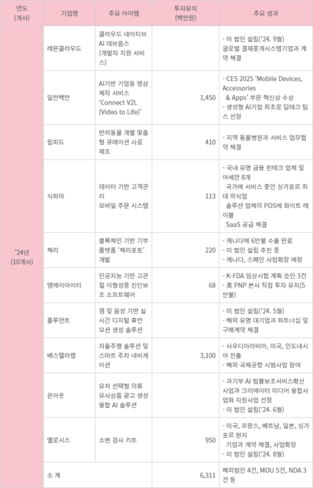 2024년 대구글로벌벤처스타트업 육성지원 사업성과 - 11