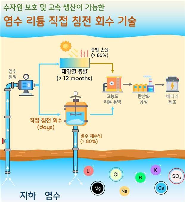 염수 리튬 직접 침전 회수 공정