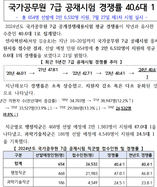image.png 한국과 일본 양국의 공무원 시험 경쟁률에 대해 알아보자.