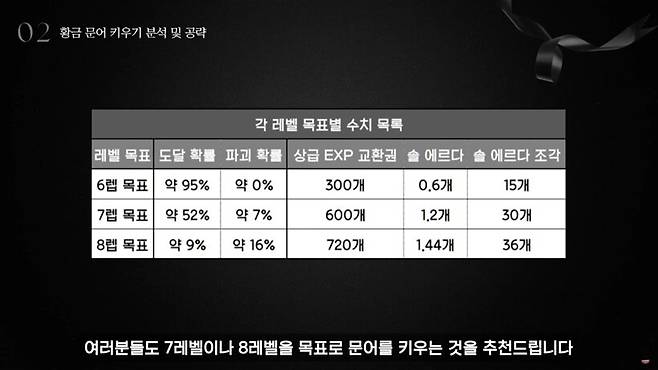 ▲ 수치적으로 접근한 결과, 문어는 7레벨을 강력 추천!