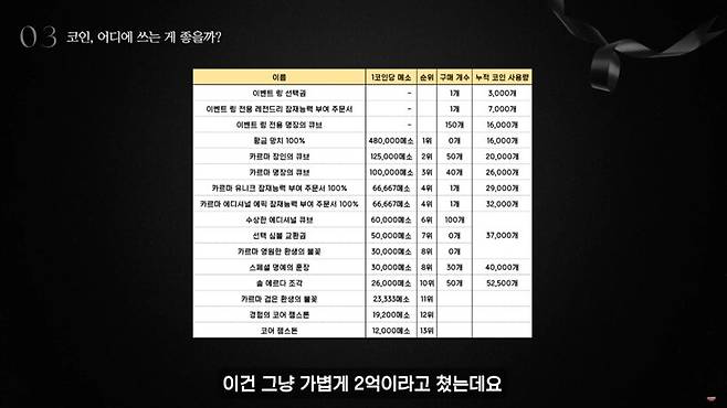 ▲ 이번 이벤트도 코인을 메소로 환산하여 계산, 효율을 분석했습니다. 어떤걸 먼저 사야 할지 한 눈에 들어오죠?