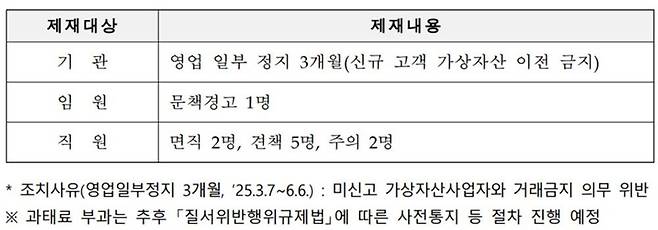 FIU가 공시한 두나무 제재 조치 / 출처=FIU