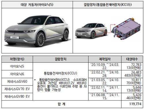 현대차·제네시스 전기차 ICCU 리콜 관련 안내 주요 내용. 국토교통부 제공