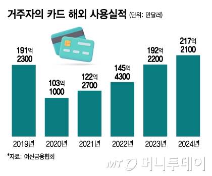 거주자의 카드 해외 사용실적/그래픽=김지영
