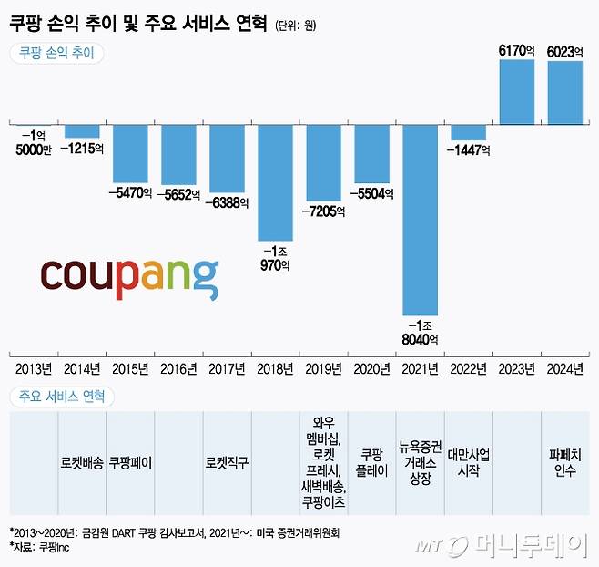쿠팡 손익 추이 및 주요 서비스 연혁/그래픽=윤선정