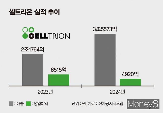 셀트리온 실적 추이. /그래픽=김은옥 기자
