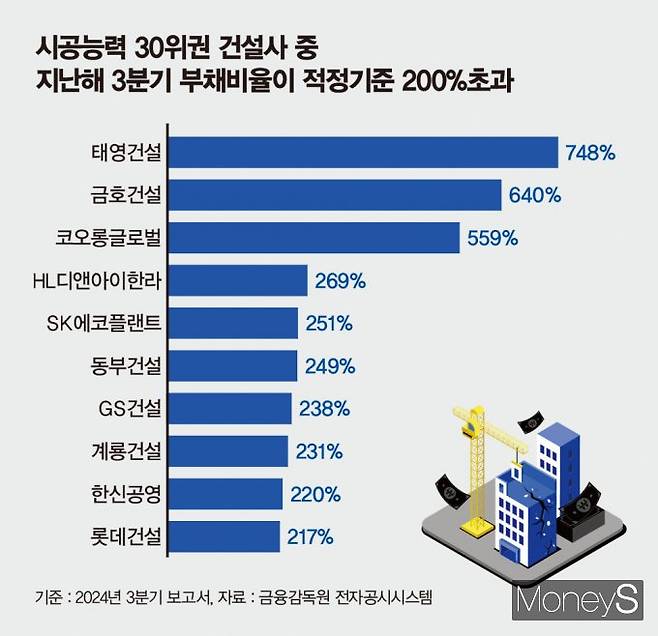 2024년 3분기 기준 부채비율 200%를 넘은 시공능력 30위권 건설업체 /그래픽=김은옥 기자