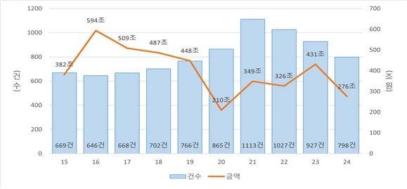 기업결합 심사 건수 및 금액 (2015~2024) [공정거래위원회 제공]