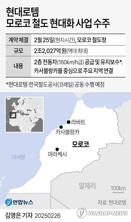 [그래픽] 현대로템 모로코 철도 현대화 사업 수주 (서울=연합뉴스) 김영은 기자 = 현대로템이 모로코로부터 역대 최대 규모 전동차 사업 수주에 성공했다.
    현대로템은 지난 25일(현지시간) 모로코 철도청과 2조2천27억원 규모의 2층 전동차 공급계약을 체결했다고 26일 밝혔다.
    0eun@yna.co.kr
    X(트위터) @yonhap_graphics  페이스북 tuney.kr/LeYN1