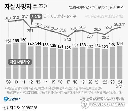 [그래픽] 자살 사망자 수 추이 (서울=연합뉴스) 김민지 기자 = minfo@yna.co.kr
    트위터 @yonhap_graphics  페이스북 tuney.kr/LeYN1