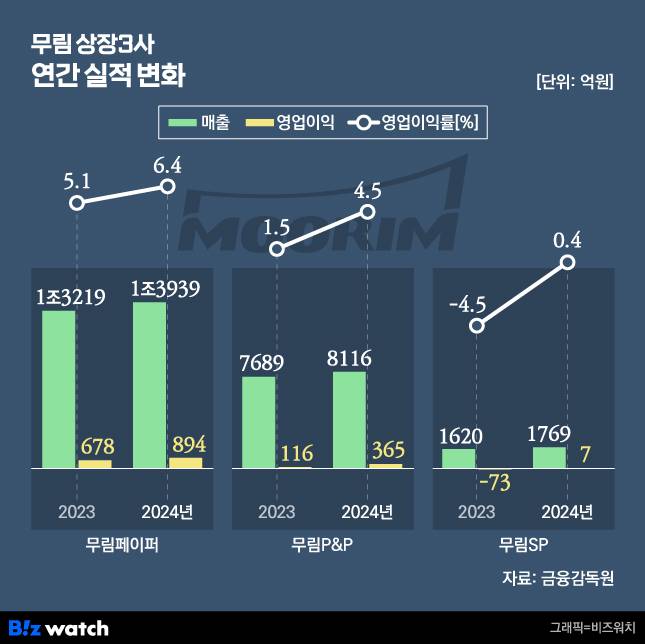 무림 상장 3사의 연간 실적 변화./그래픽=비즈워치