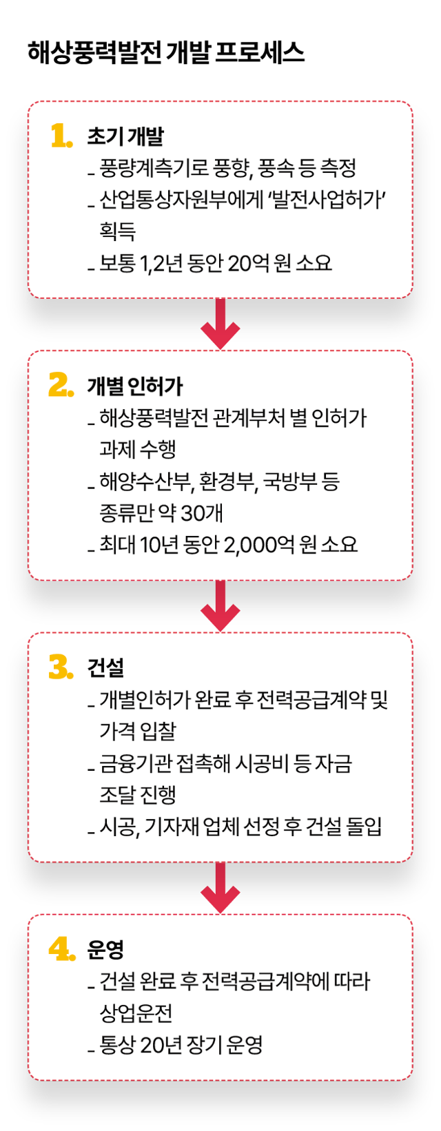 해상풍력발전 개발 프로세스. 그래픽=김대훈 기자