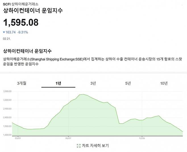 최근 1년간 상하이컨테이너 운임지수 추이  /사진=네이버 증권 캡쳐