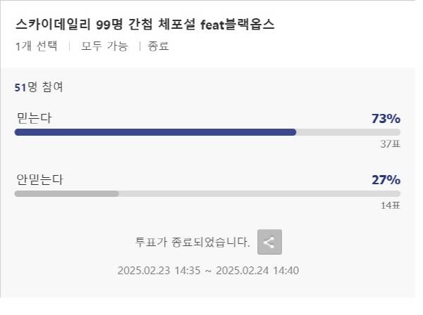 ▲ 지난 23일부터 24일까지 디시인사이드 '미국정치갤러리'에서 진행된 투표. '믿는다' 한 표는 기자가 투표 결과를 보기 위해 행사했다.