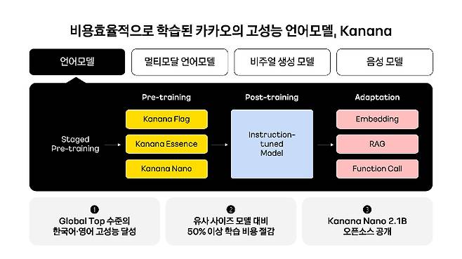 카나나 언어모델 특징. 카카오 제공