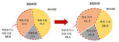 매출액 500대 기업 상반기 신규채용 계획 [한국경제인협회 제공. 재판매 및 DB 금지]