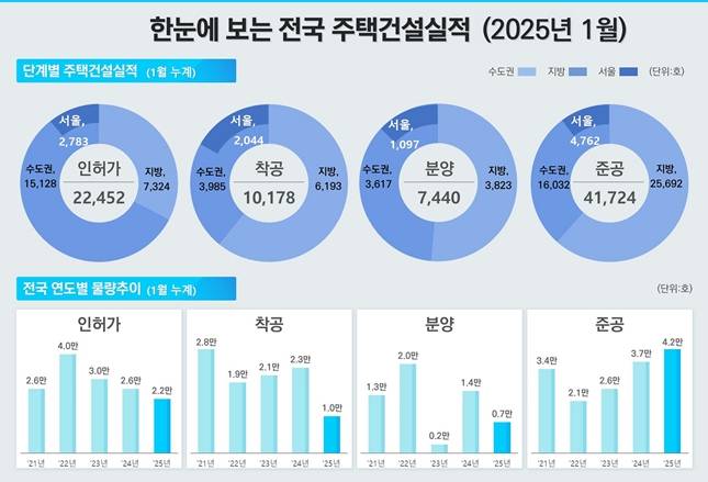 2025년 1월 주택건설실적/자료=국토교통부