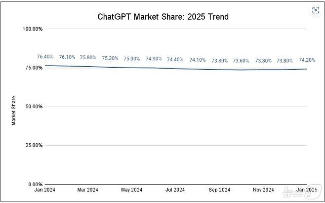퍼스트페이지세이지(FirstPageSage) 챗GPT 분기별 시장 점유율 변화 보고서 갈무리