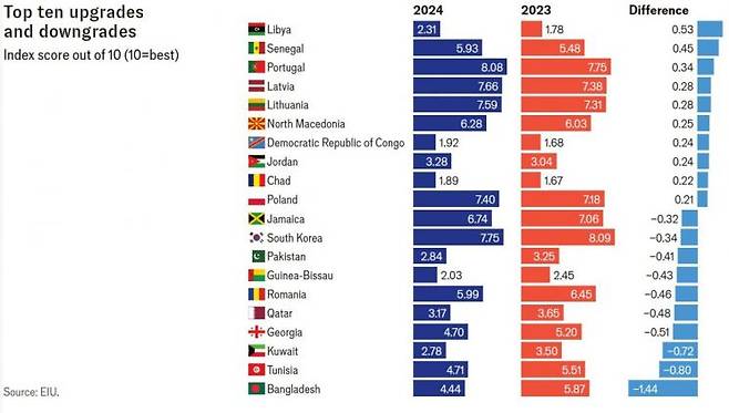 '이코노미스트 인텔리전스 유닛'(EIU)이 발표한 '민주주의 지수 2024' 보고서 중 전년 대비 민주주의 후퇴 폭이 큰 상위 10개국에 한국이 포함됐다. 자료=EIU