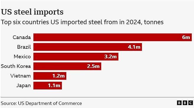 미국의 주요 철강 수입국(캐나다, 브라질, 멕시코, 한국, 베트남, 일본 순)