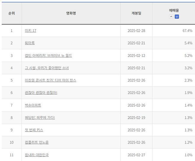 /출처=영화진흥위원회 영화관입장권통합전산망