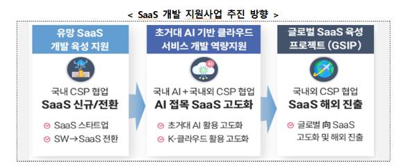 SaaS 개발지원 사업 추진 방향. [사진=NIPA]