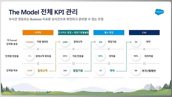 각 부서별로 절차와 단계를 거쳐 영업을 진행한다 / 출처=세일즈포스