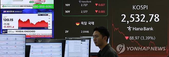 엔비디아 8% 급락, 코스피도 3.4% 급락하며 마감 (서울=연합뉴스) 신현우 기자 = 28일 서울 중구 하나은행 본점 딜링룸에서 딜러들이 업무를 보고 있다.
    이날 코스피는 전 거래일보다 88.97p(3.39%) 내린 2,532.78로 마감했다. 원/달러 환율은 20.4원 오른 1,463.4원, 코스닥지수는 26.89p(3.49%) 내린 743.96으로 장을 마쳤다.
    왼편 디스플레이에 엔비디아 주가 급락 관련 뉴스가 나오고 있다. 2025.2.28 nowwego@yna.co.kr