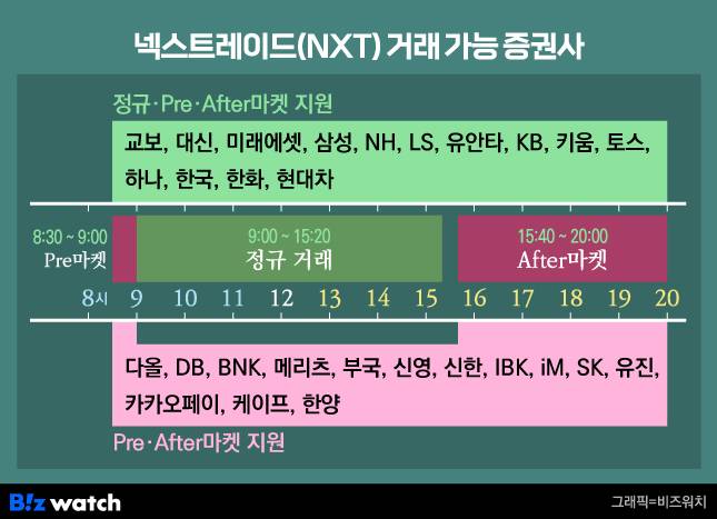 넥스트레이드 거래 가능 증권사/그래픽=비즈워치