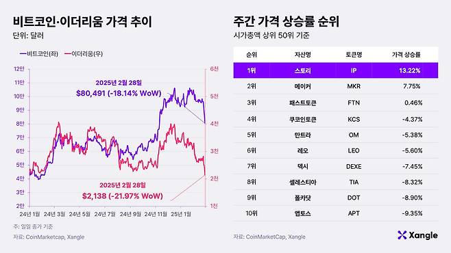 가상자산 가격 추이. /쟁글 제공