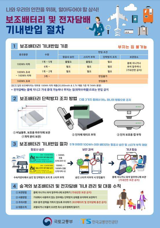 국토교통부는 이날부터 리튬이온 보조배터리와 전자담배의 기내 안전관리 체계를 강화하는 표준안을 시행한다고 지난달 28일 밝혔다. 한국공항공사 제주공항 제공