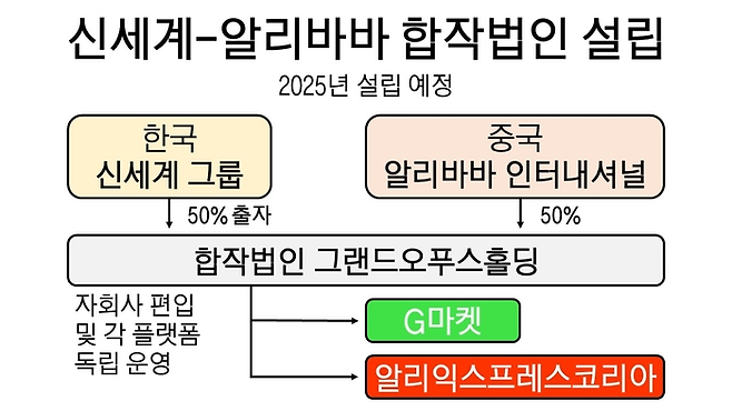 신세계 알리 합작법인 설립. 신세계그룹이 G마켓 지분 100%를 합작법인에 출자한다. 신세계그룹 핵심계열사인 이마트가 G마켓 지분 80%를 가지고 있는 것을 감안하면, JV서 신세계 그룹의 실질 지배력은 약 40%다.
