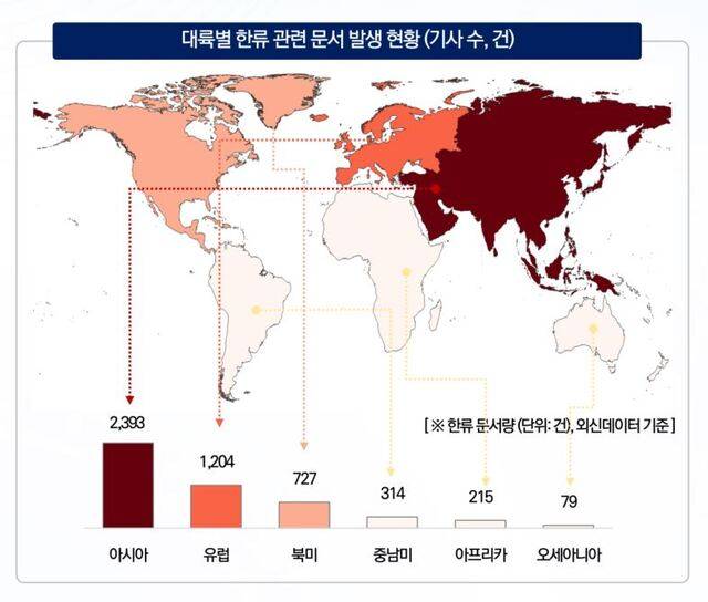 아시아·유럽·북미 순으로 한류 관련 보도가 많았다. 문체부