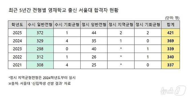최근 5년간 전형별 영재학교 출신 서울대 합격자 현황. ⓒ News1