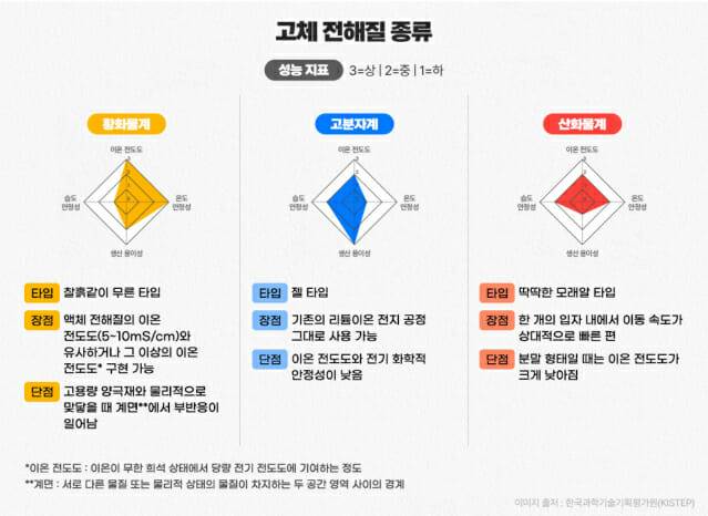 고체 전해질 종류 (사진=포스코퓨처엠)