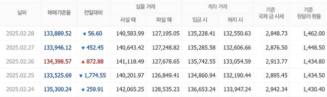 오늘 금값시세, 금값 추이 ©신한은행(오늘의금시세, 국제 금가격, 금값, 금값시세한돈)
