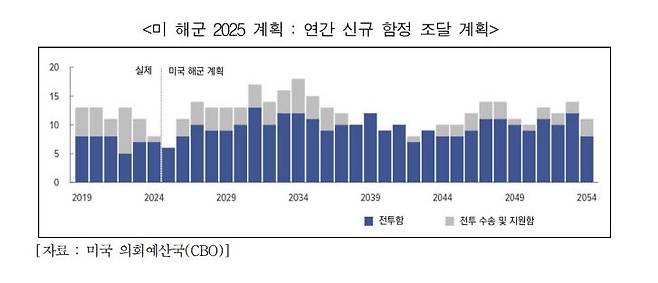 미 해군 2025 계획 : 연간 신규 함정 조달 계획 [코트라 제공. 재판매 및 DB 금지]