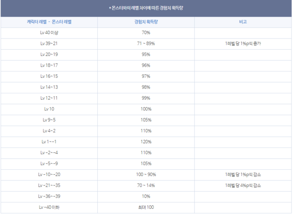- 레벨 차이에 따른 경험치 보너스는 공식 홈페이지에서 자세하게 확인할 수 있다&nbsp;