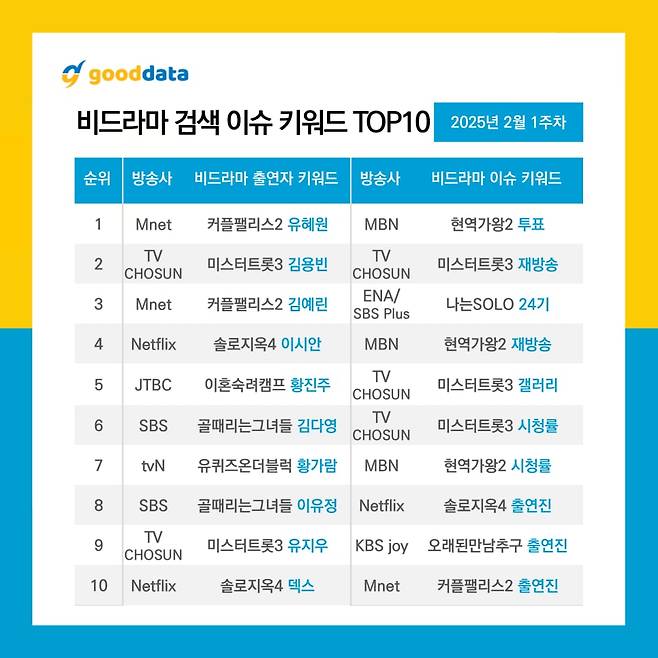 김용빈 미스터트롯3. 굿데이터 비드라마 검색이슈 키워드 톱10/굿데이터