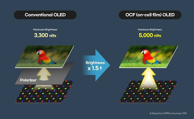 삼성디스플레이 OCF 기술 구조도. /삼성디스플레이