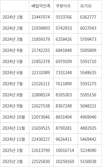 <표>배달 플랫폼 3사 월간 활성 사용자 수(MAU) 추이 - 자료: 아이지에이웍스