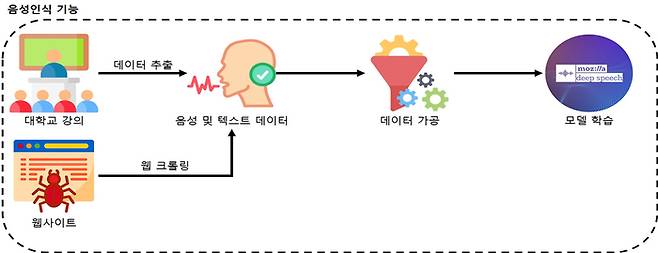 니어네트웍스가 자체 개발한 음식인식 기술 개념도