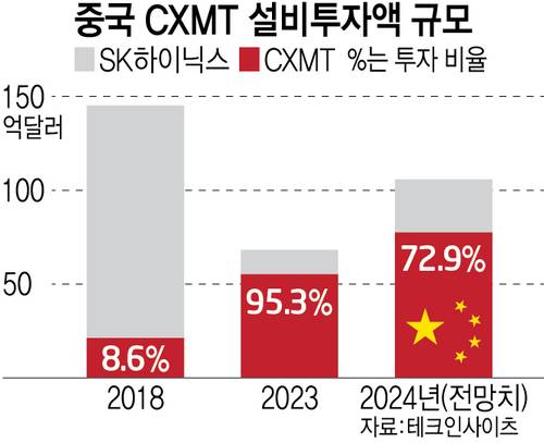 중국 CXMT 설비투자액 규모