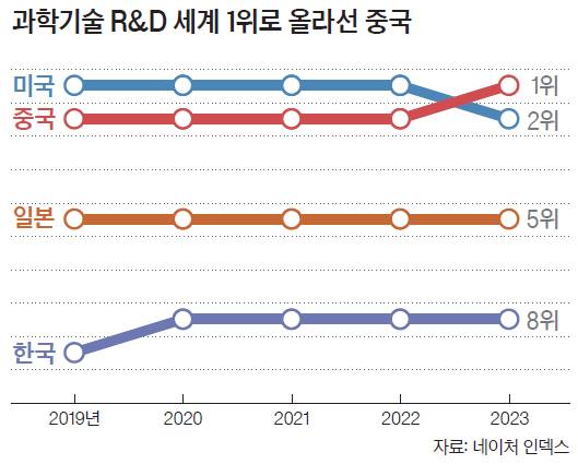 과학기술 R&D 세계 1위로 올라선 중국
