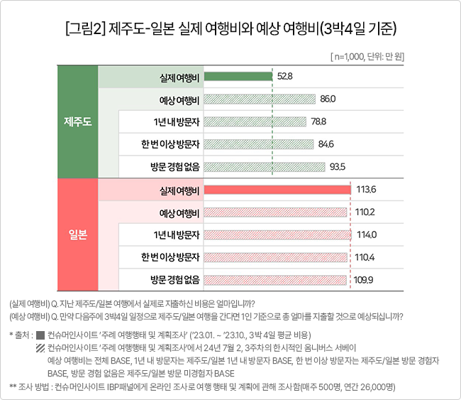 제주도-일본 실제 여행비와 예상 여행비 / 사진=컨슈머인사이트 제공