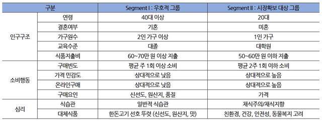 한돈자조금관리위원회가 개최한 ‘돼지고기 소비활성화 및 한돈산업 발전전략 토론회’에서 제시된 돼지고기 소비시장의 두 그룹. 행사에선 중장기적으로 ‘20대 1인가구’로 구성된 ‘시장확보대상 그룹’과 적극적으로 소통해야 한다는 주장이 나왔다.