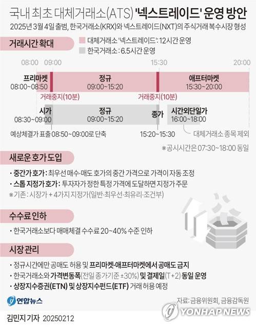 [그래픽] 국내 최초 대체거래소 '넥스트레이드' 운영 방안 (서울=연합뉴스) 김민지 기자 = minfo@yna.co.kr
    X(트위터) @yonhap_graphics  페이스북 tuney.kr/LeYN1