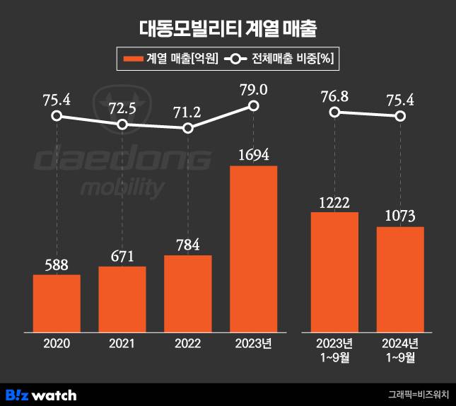 대동모빌리티 계열 매출