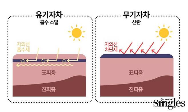 사람마다 맞는게 다르다는 선크림 유기자차 vs 무기자차
